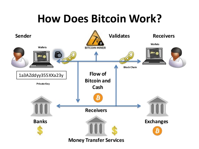 how does bitcoin buying and selling work