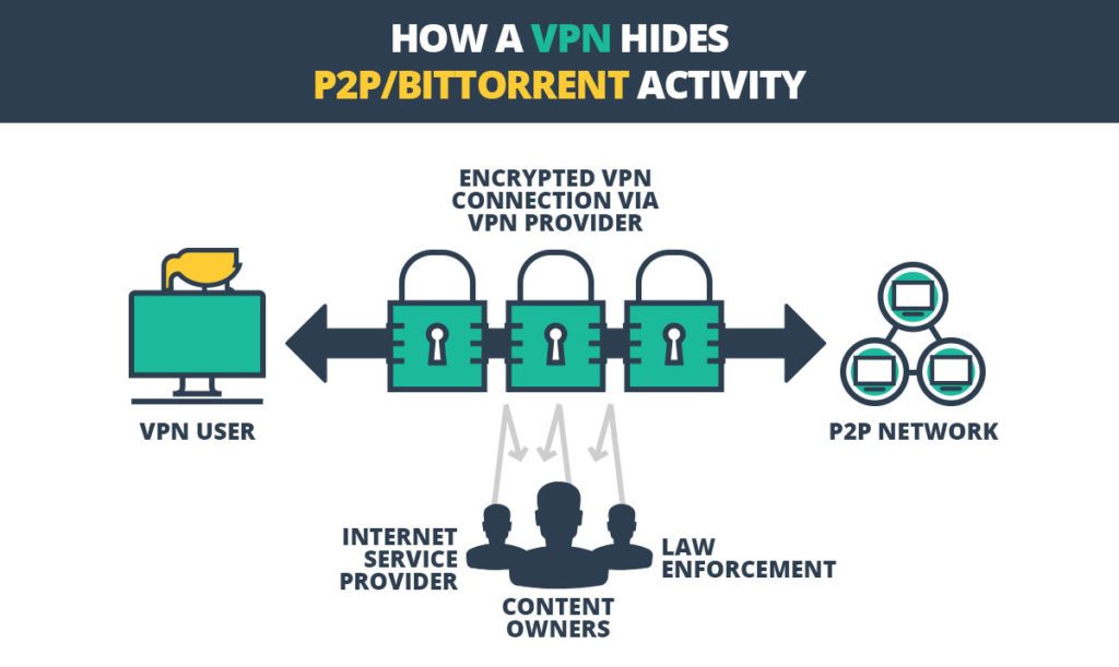 vpn and torrenting